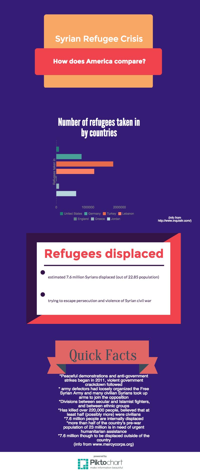 Syrian Refugee Crisis Info